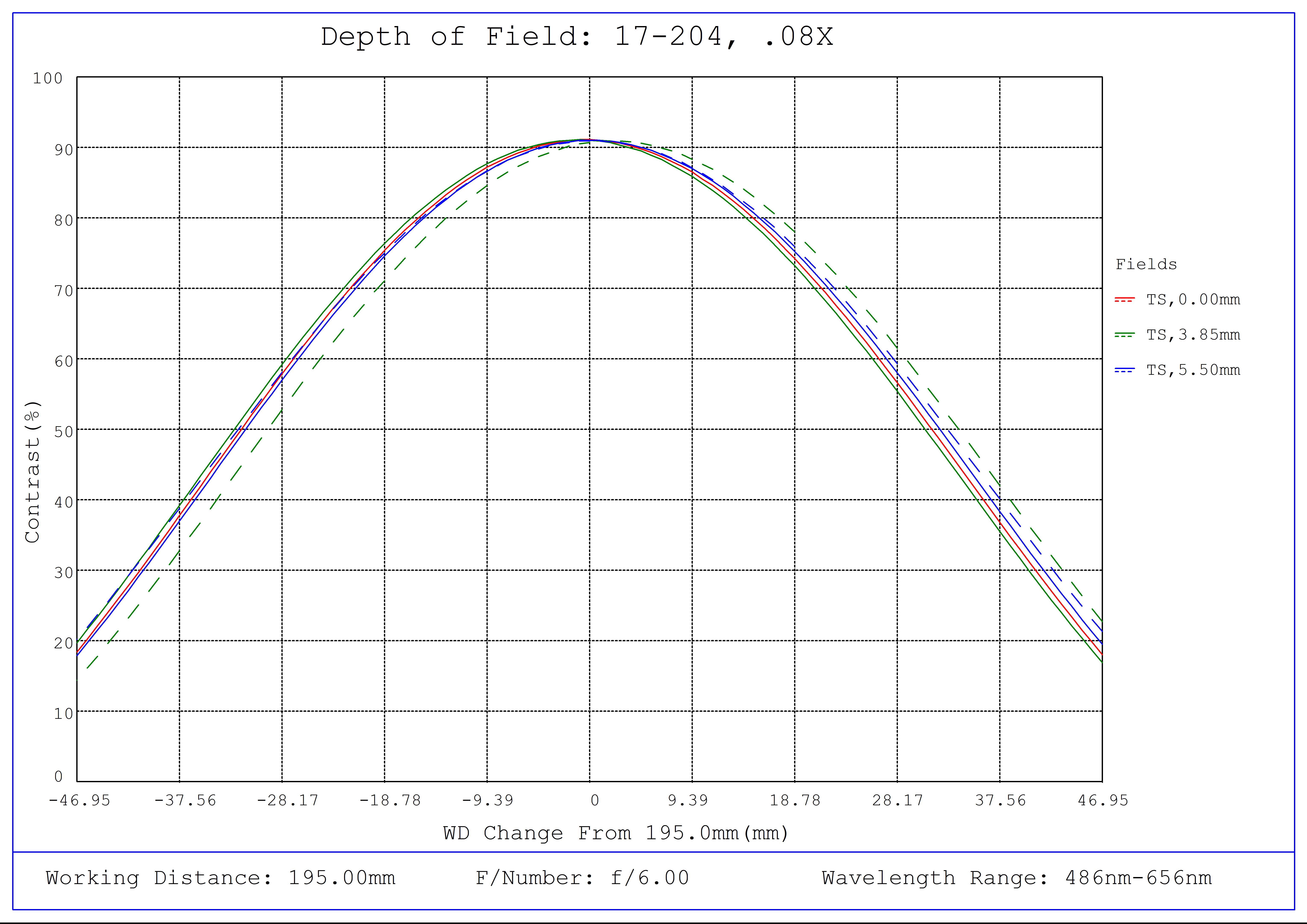 #17-204, 0.08X GoldTL™ Telecentric Lens (Mount Included), Depth of Field Plot, 195mm Working Distance, f6