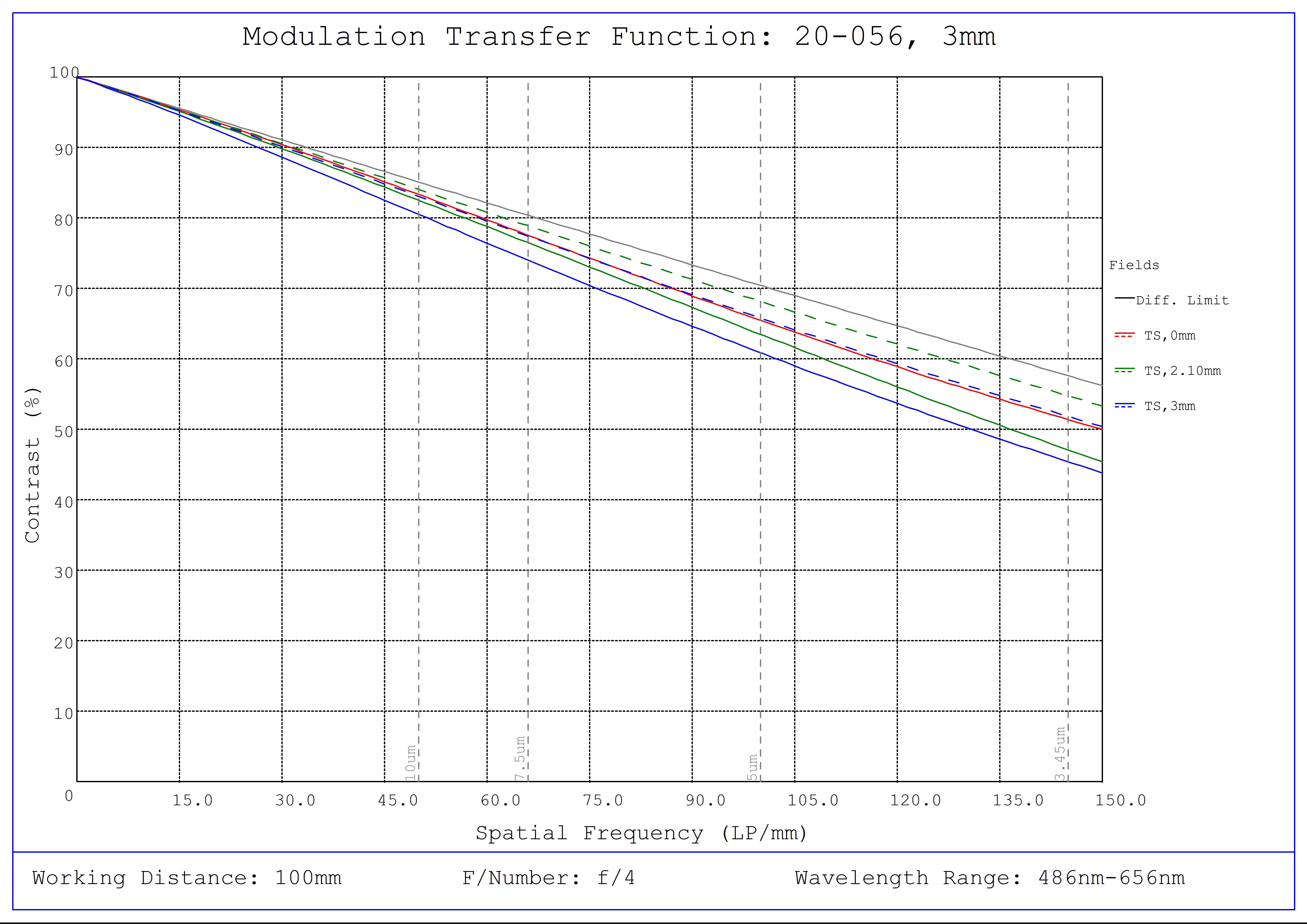 #20-056, 3mm FL f/4.0, IR-Cut Blue Series M12 Lens, Modulated Transfer Function (MTF) Plot, 100mm Working Distance, f4
