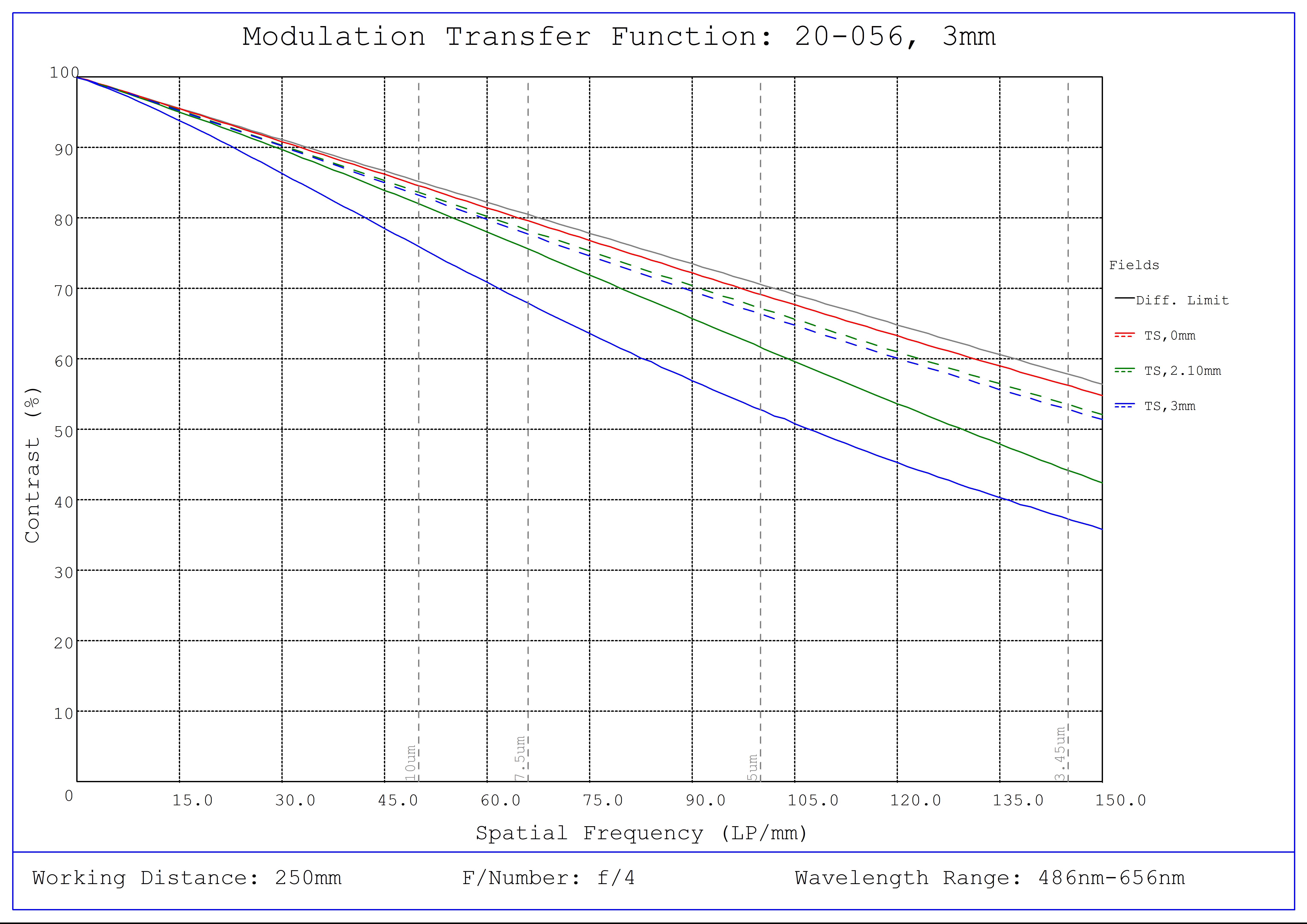 #20-056, 3mm FL f/4.0, IR-Cut Blue Series M12 Lens, Modulated Transfer Function (MTF) Plot, 250mm Working Distance, f4