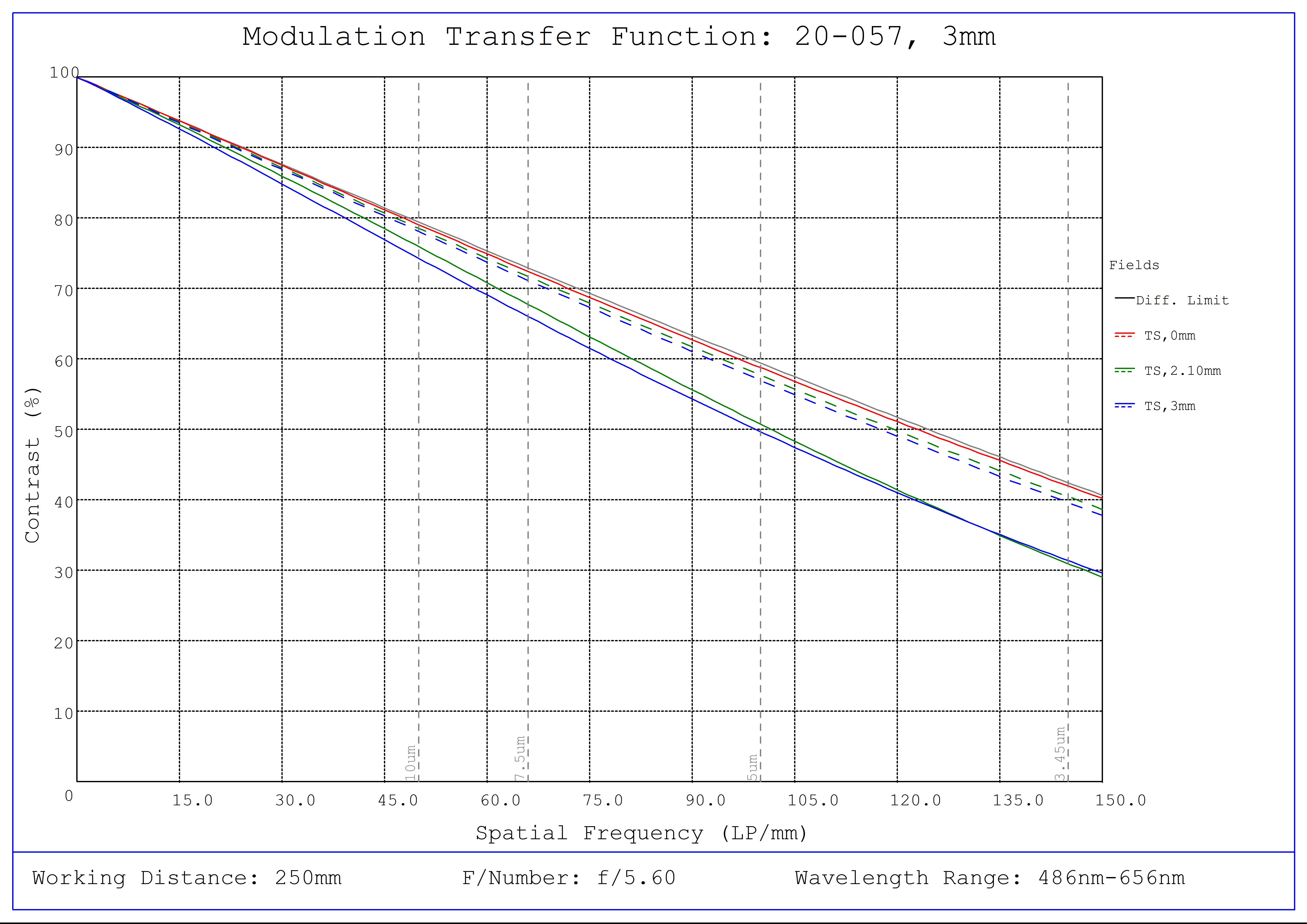 #20-057, 3mm FL f/5.6, IR-Cut Blue Series M12 Lens, Modulated Transfer Function (MTF) Plot, 250mm Working Distance, f5.6