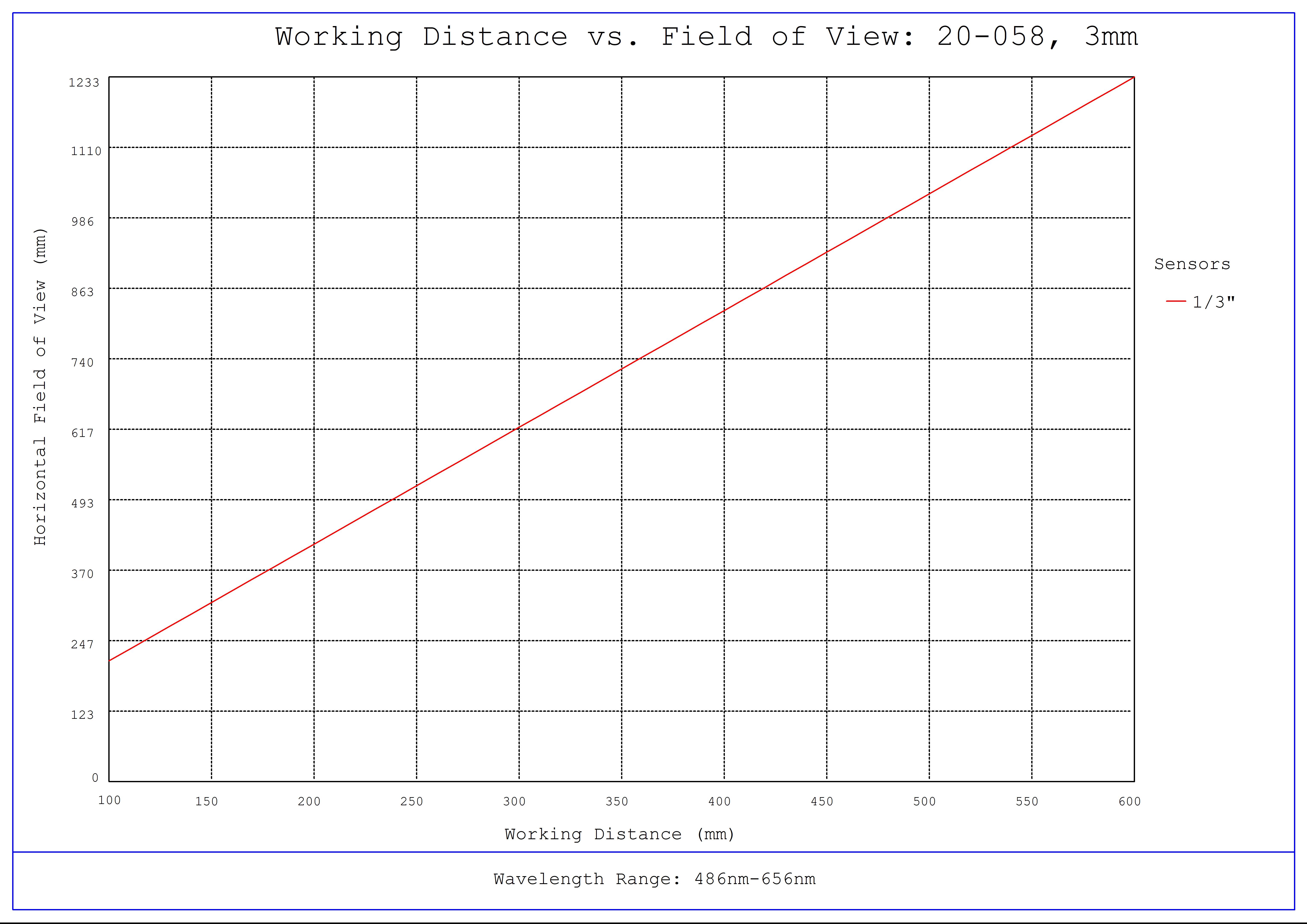 #20-058, 3mm FL f/8.0, IR-Cut Blue Series M12 Lens, Working Distance versus Field of View Plot