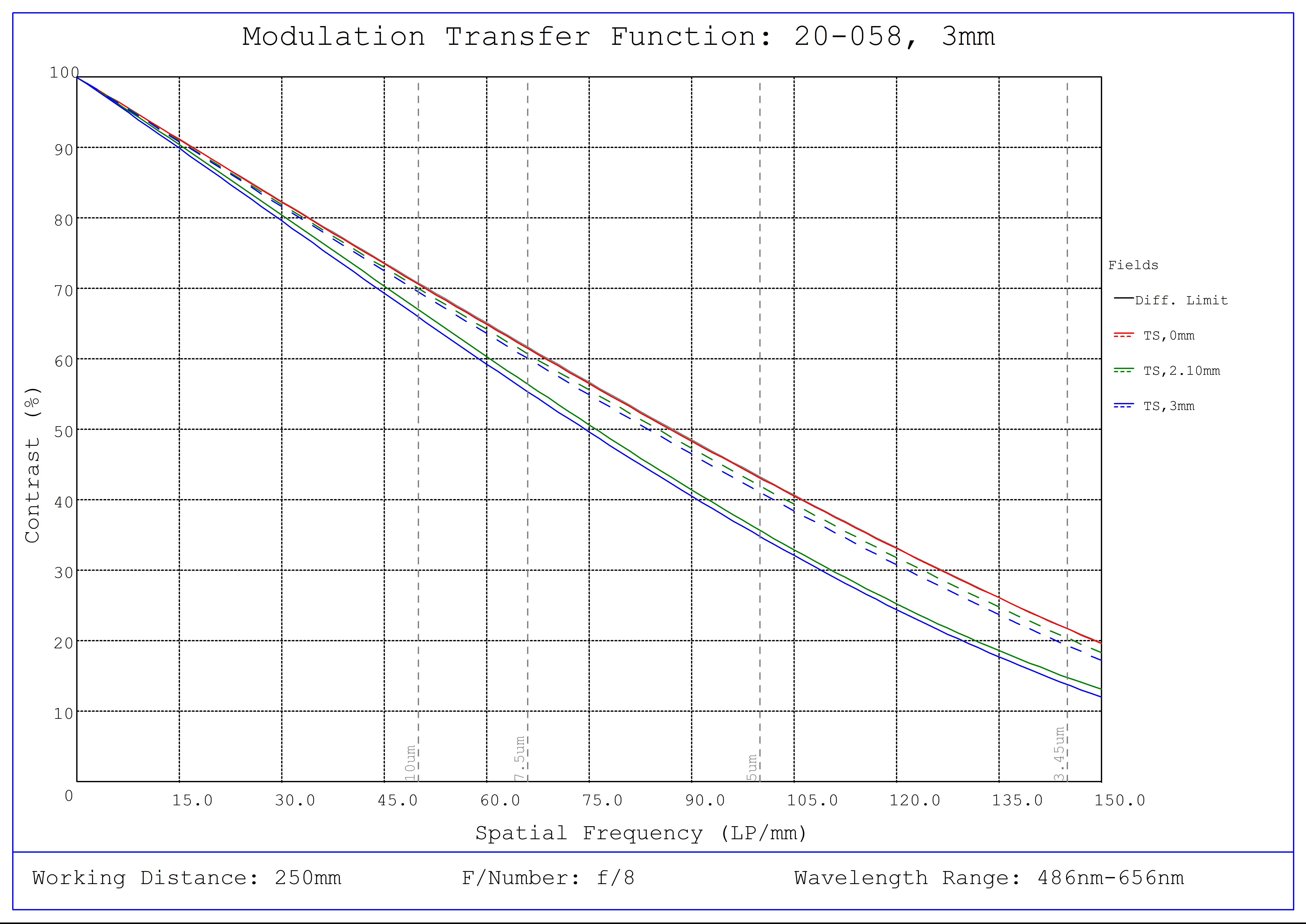#20-058, 3mm FL f/8.0, IR-Cut Blue Series M12 Lens, Modulated Transfer Function (MTF) Plot, 250mm Working Distance, f8
