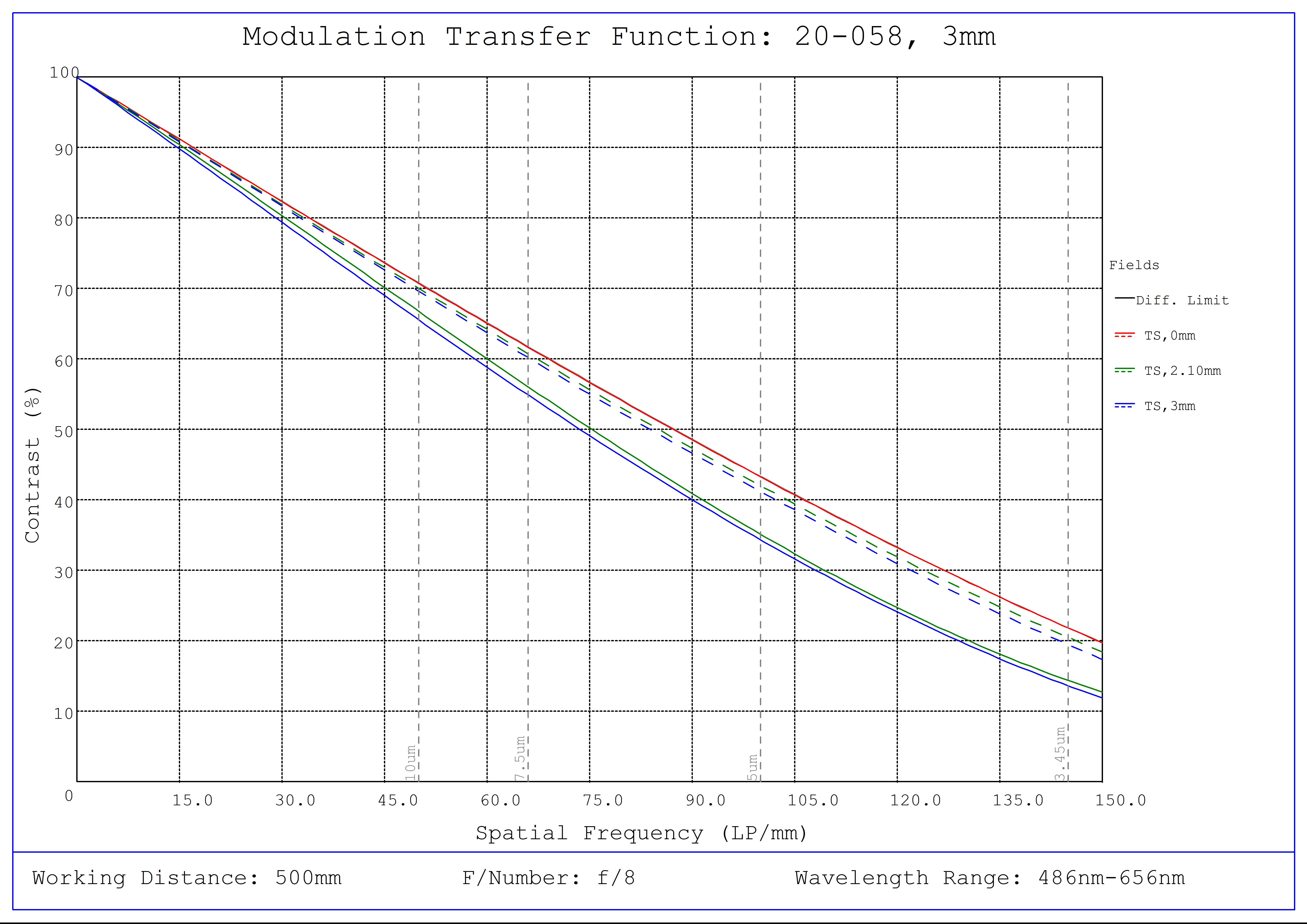 #20-058, 3mm FL f/8.0, IR-Cut Blue Series M12 Lens, Modulated Transfer Function (MTF) Plot, 500mm Working Distance, f8