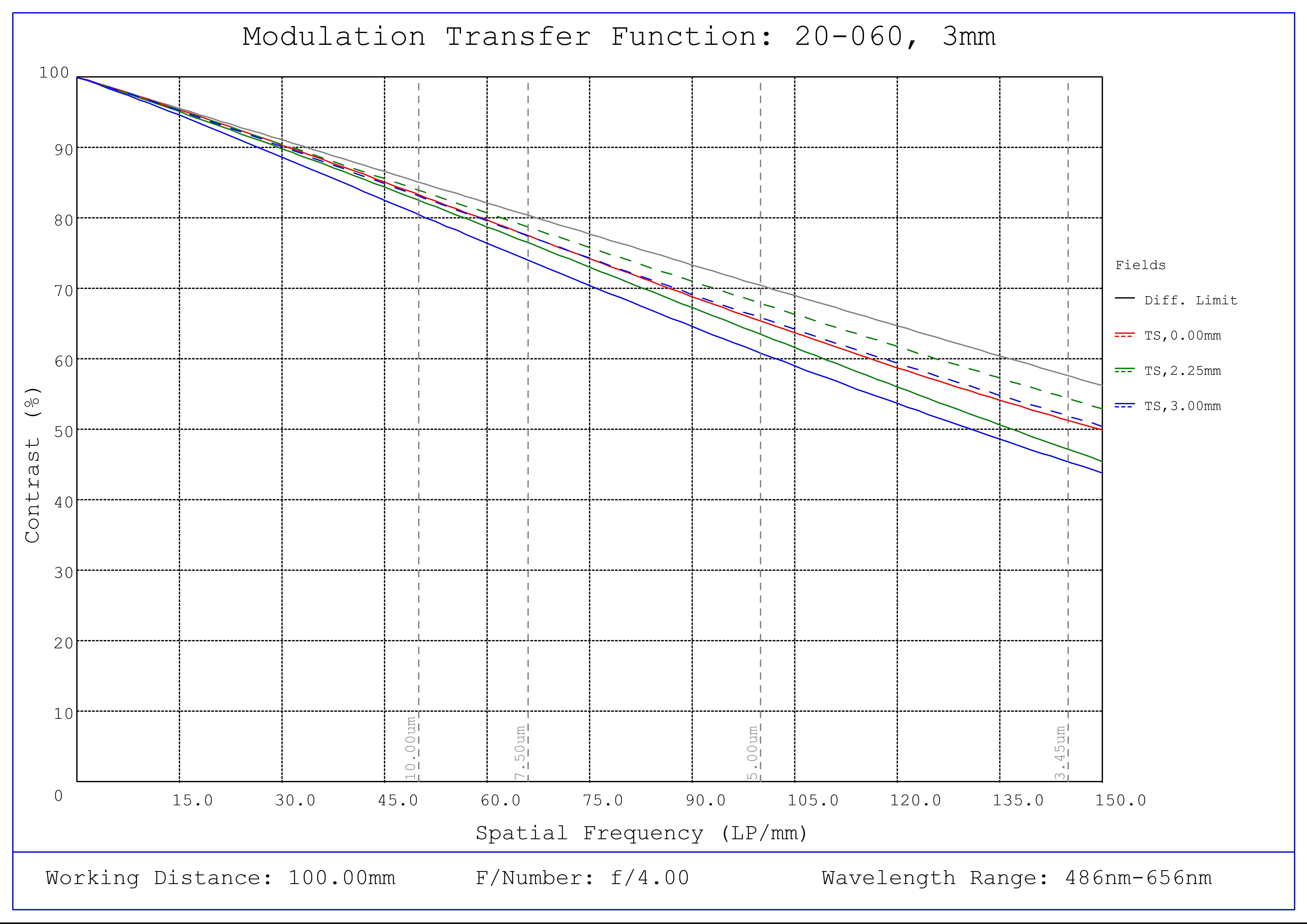 #20-060, 3mm FL f/4.0 IR-Cut Rugged Blue Series M12 Lens, Modulated Transfer Function (MTF) Plot, 100mm Working Distance, f4