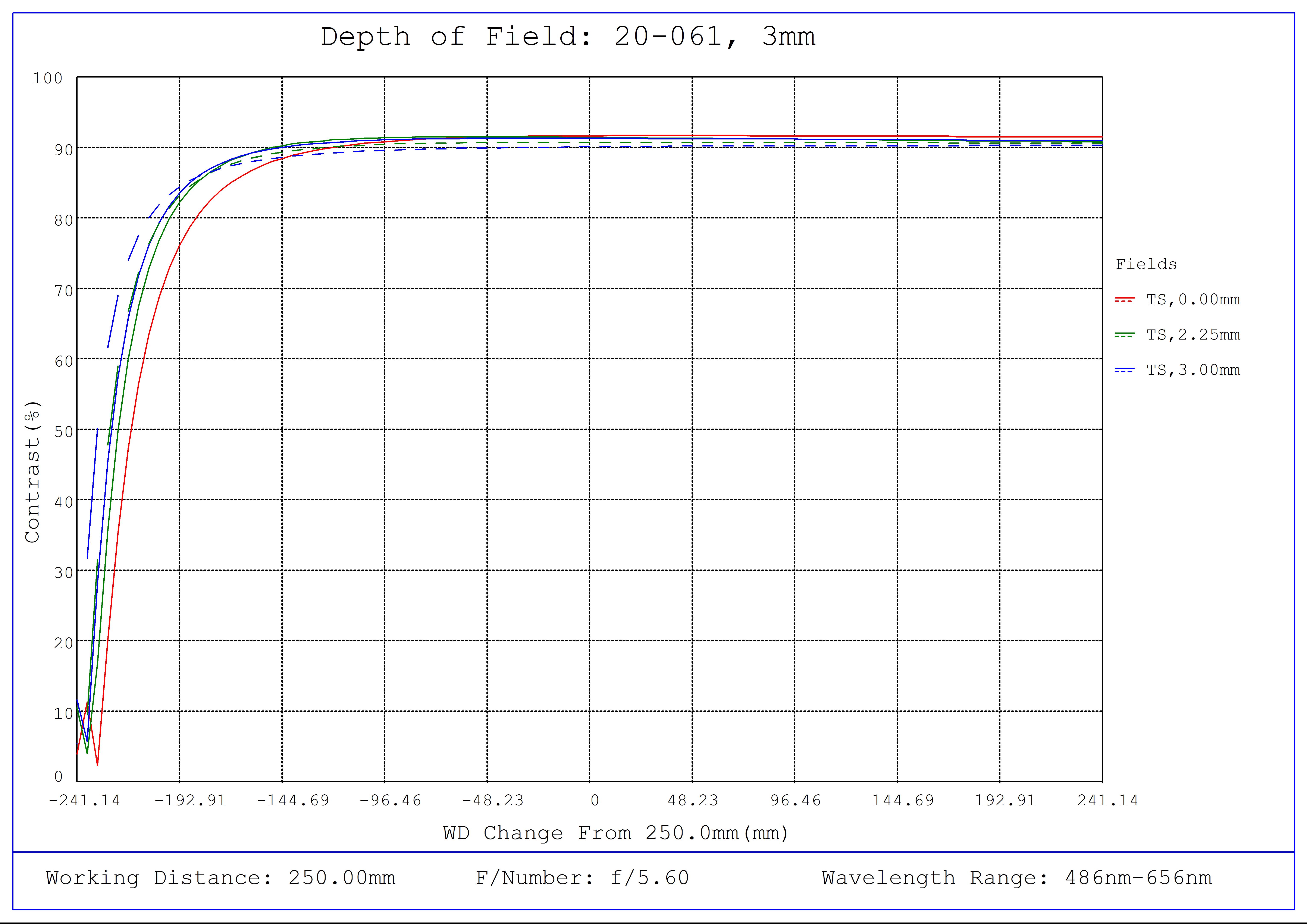 #20-061, 3mm FL f/5.6 IR-Cut Rugged Blue Series M12 Lens, Depth of Field Plot, 250mm Working Distance, f5.6