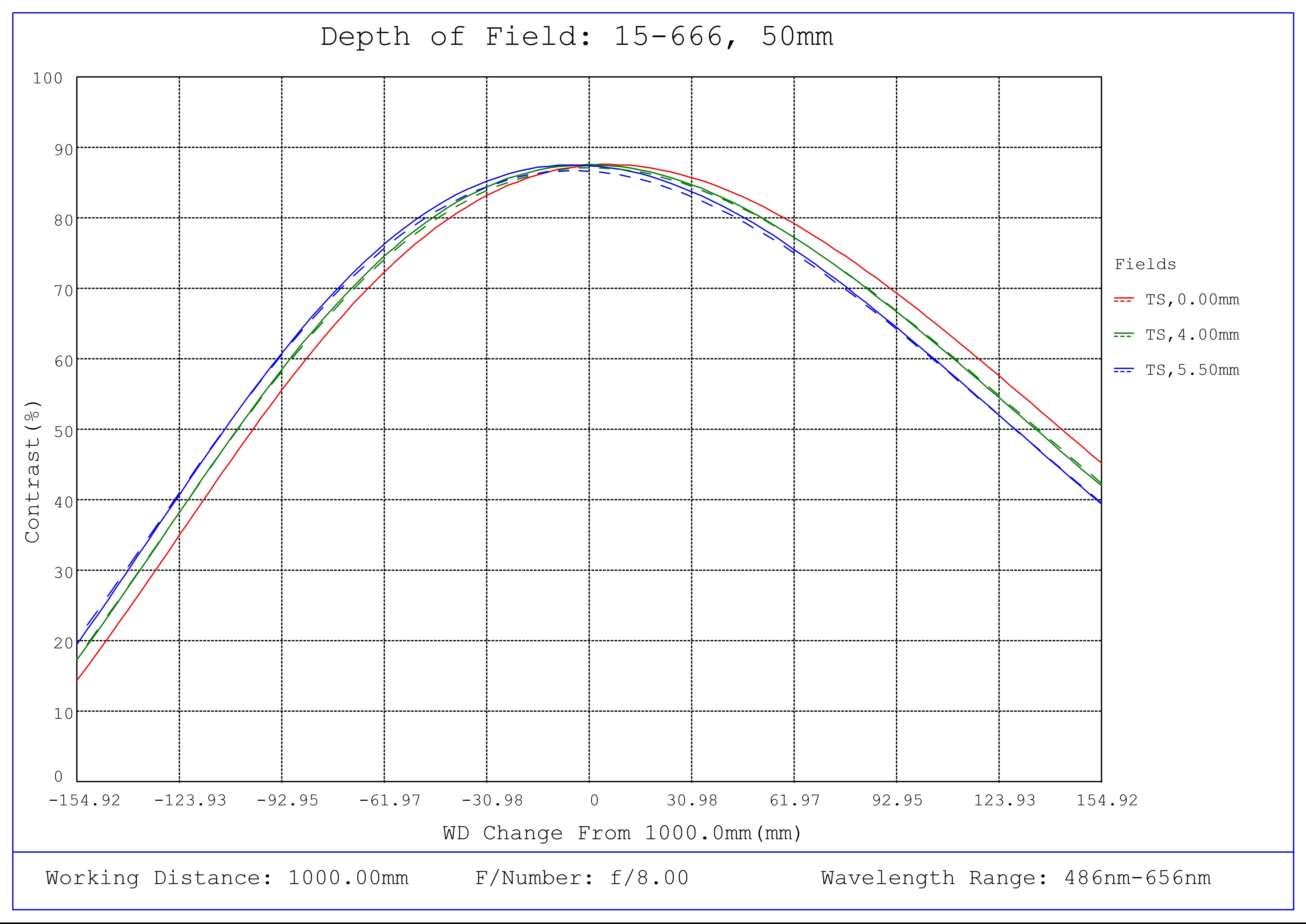 #15-666, 50mm, f/8.0 Sealed Cw Series Fixed Focal Length Lens, Depth of Field Plot, 1000mm Working Distance, f8
