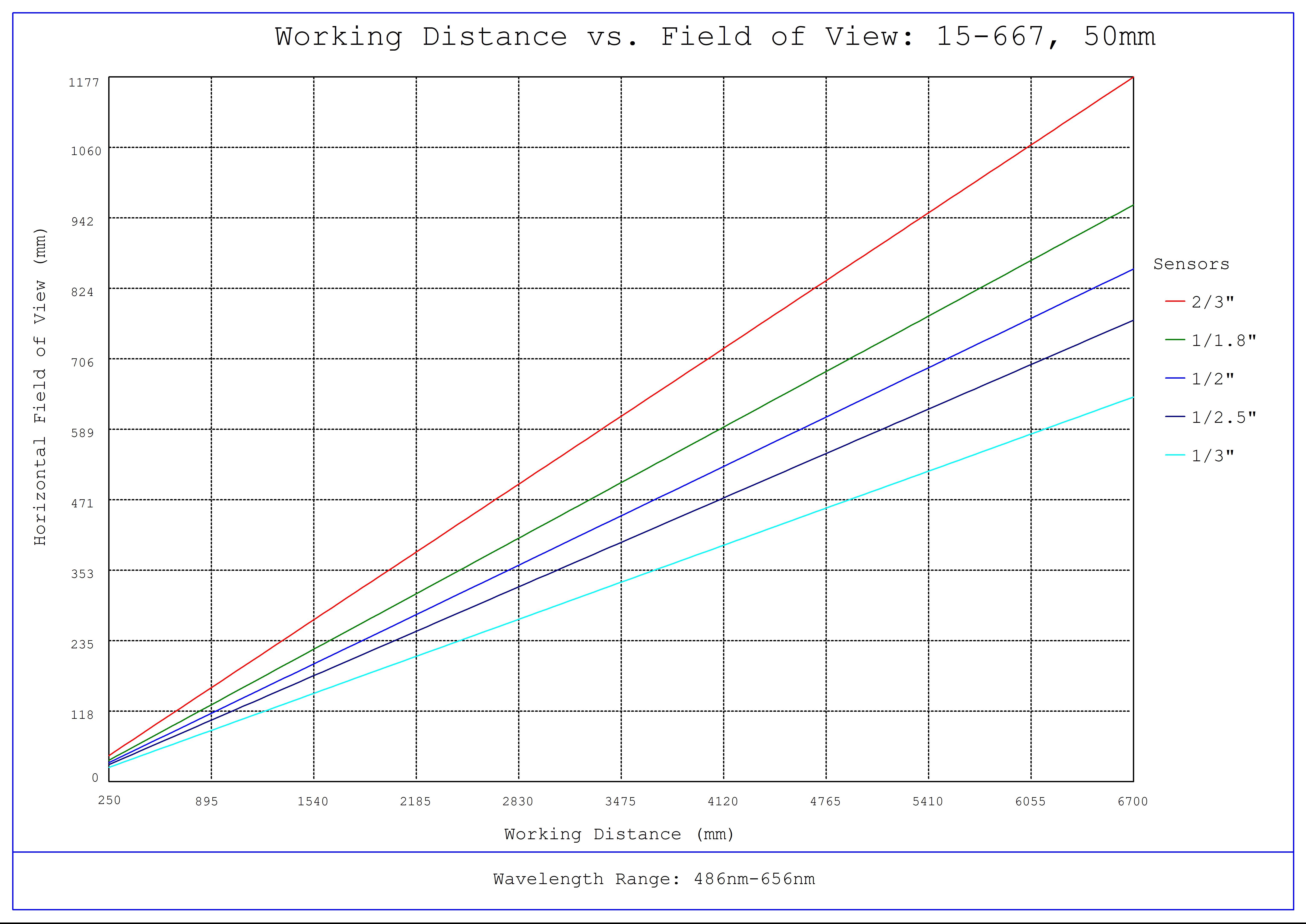 #15-667, 50mm, f/11 Sealed Cw Series Fixed Focal Length Lens, Working Distance versus Field of View Plot