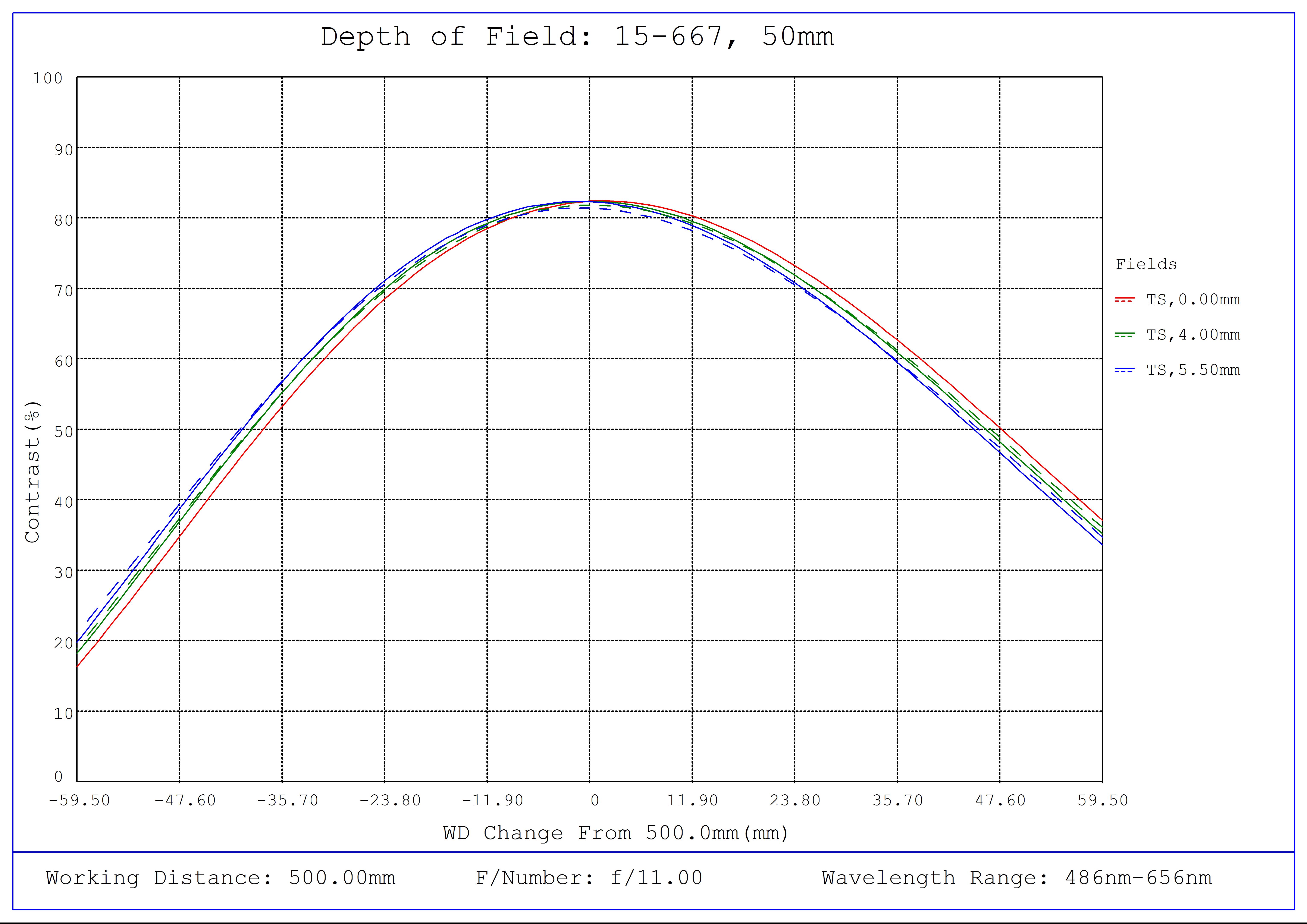#15-667, 50mm, f/11 Sealed Cw Series Fixed Focal Length Lens, Depth of Field Plot, 500mm Working Distance, f11