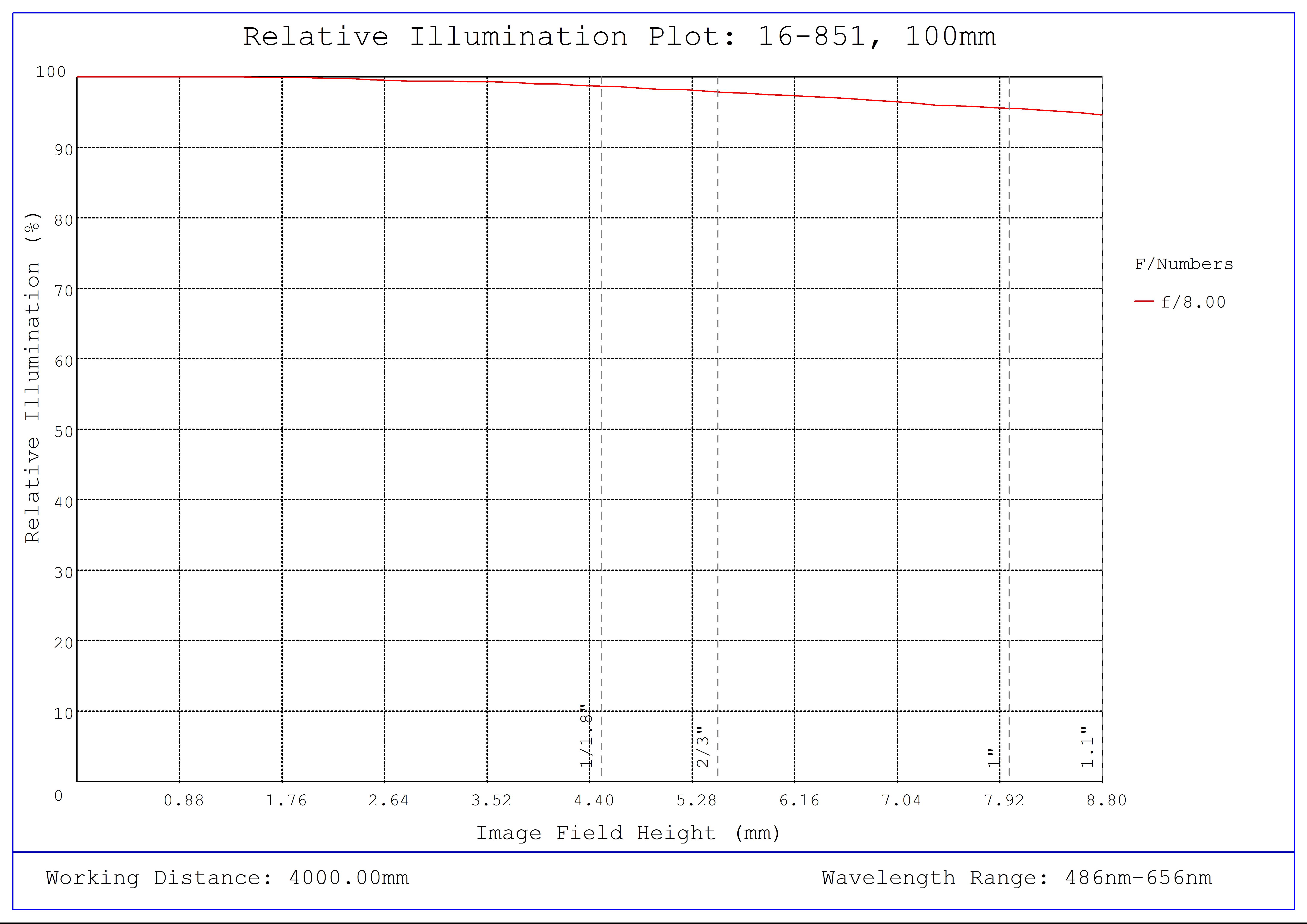 #16-851, 100mm, f/8 Athermal Lens, Relative Illumination Plot