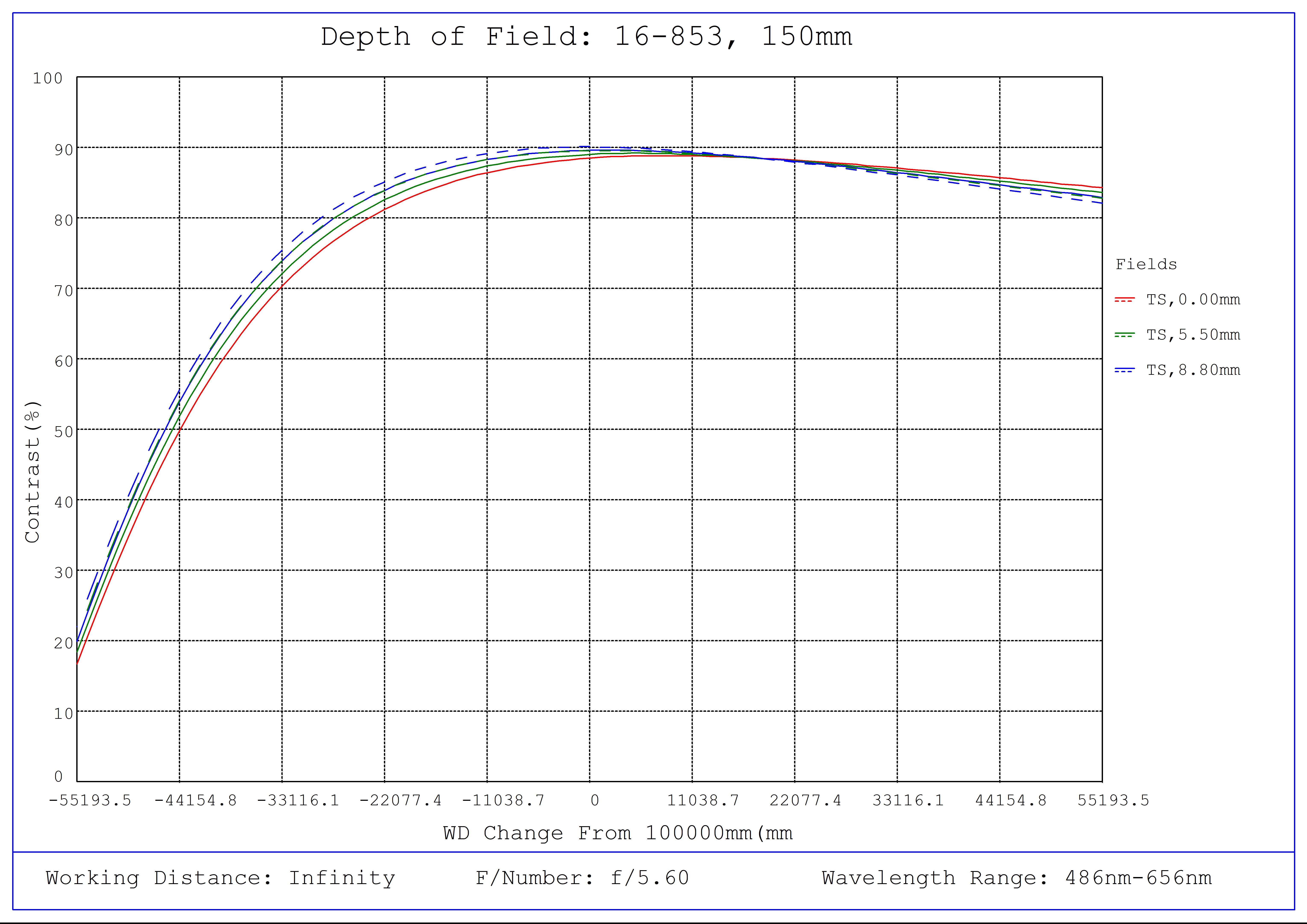 #16-853, 150mm, f/5.6 Athermal Lens, Depth of Field Plot, 100000mm Working Distance, f5.6