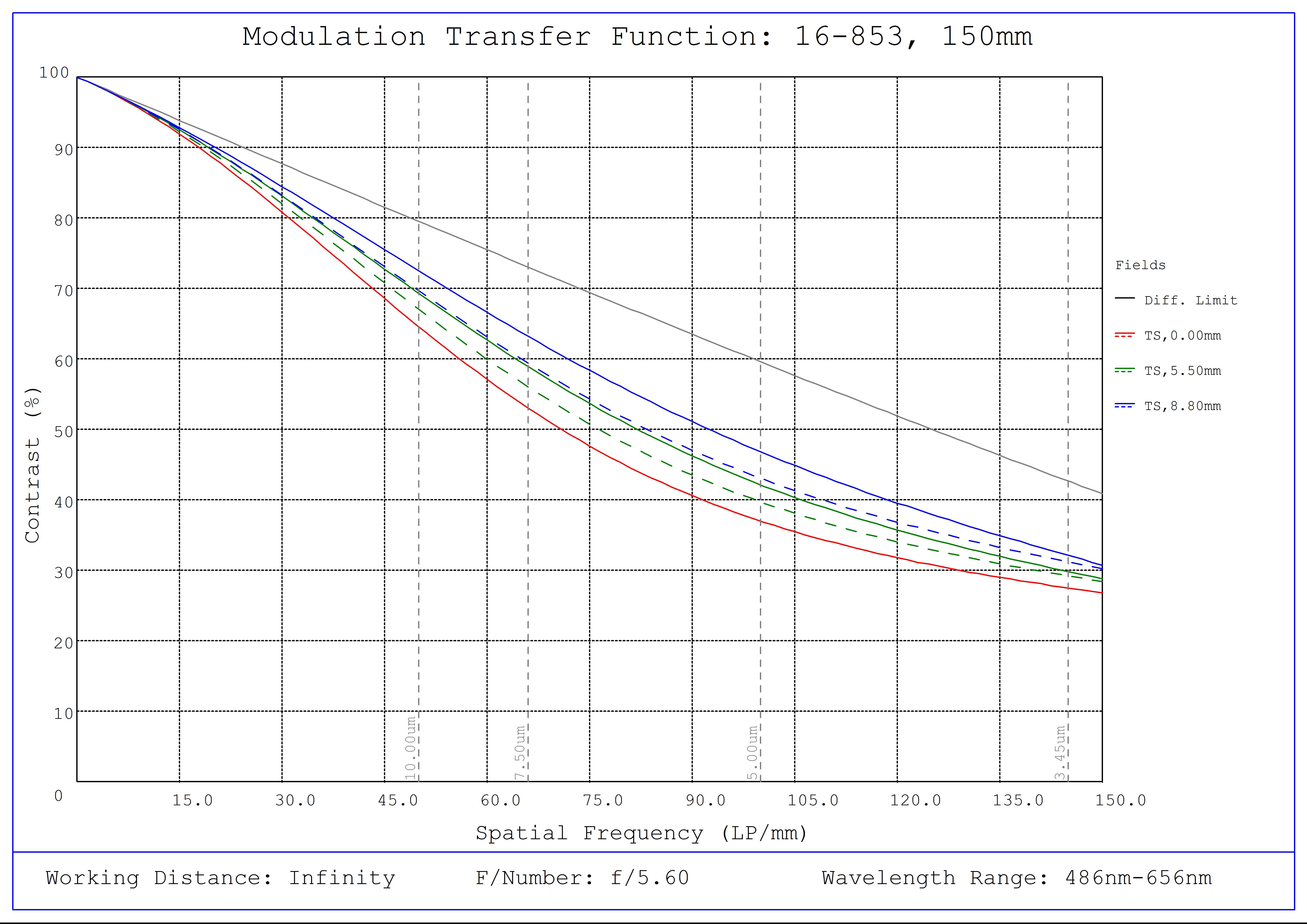 #16-853, 150mm, f/5.6 Athermal Lens, Modulated Transfer Function (MTF) Plot, Working Distance: Infinity, f5.6