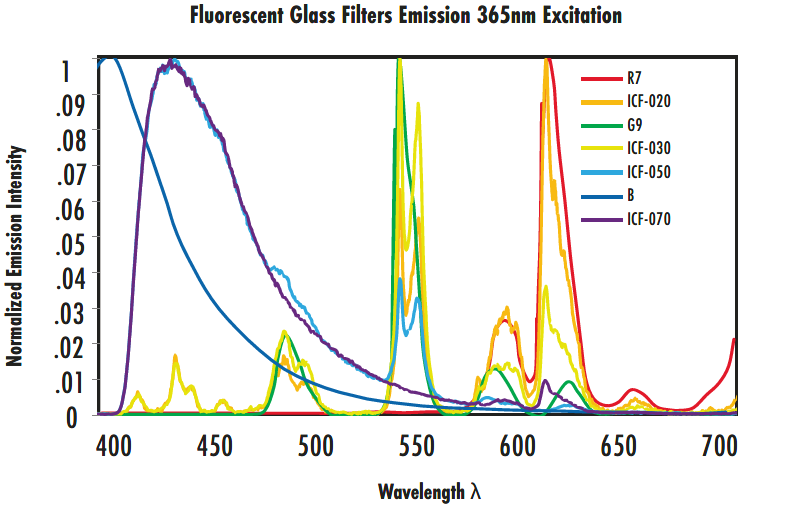 Emission curve of Fluorescent Glass Filters with an excitation wavelength of 365nm.