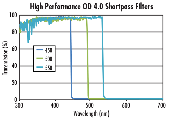 高性能 Od 4 0 ショートパスフィルター Edmund Optics