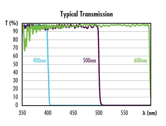 Ts 高性能 Od 4 0 ショートパスフィルター 1300nm 25mm Edmund Optics